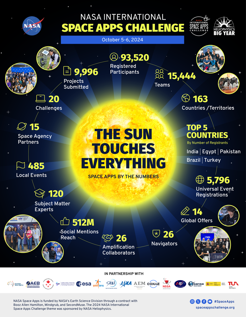 https://www.spaceappschallenge.org/about/results-and-metrics/